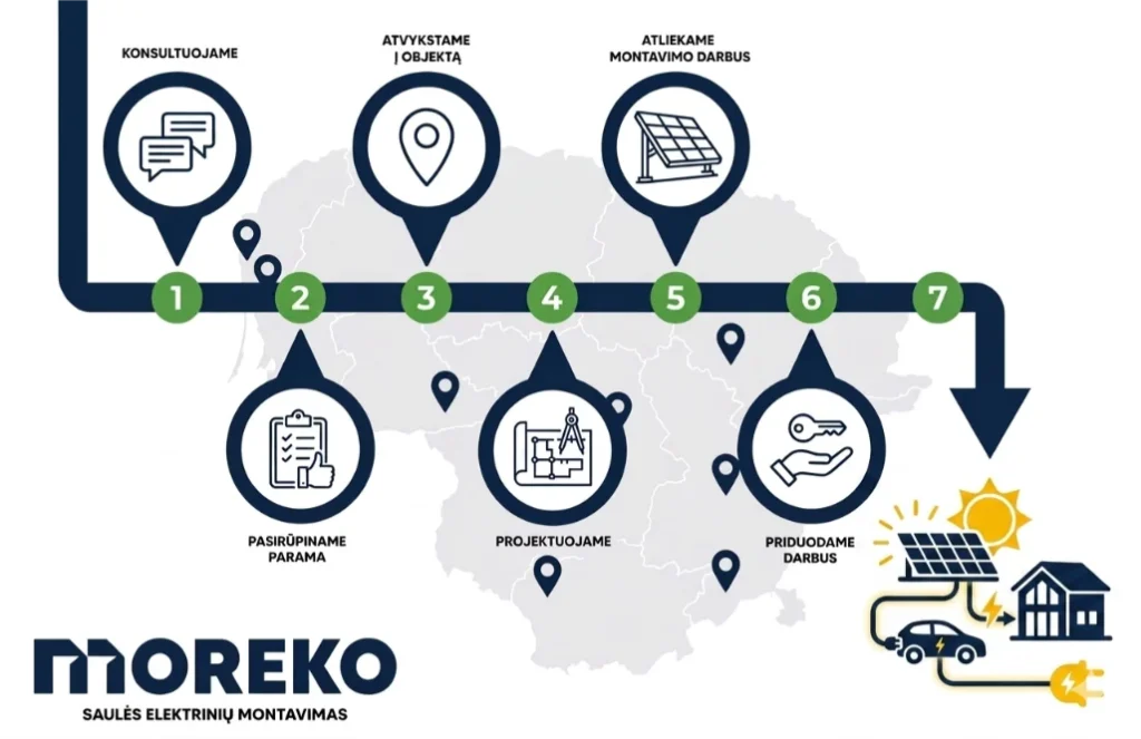 saules elektrines irengimo etapai